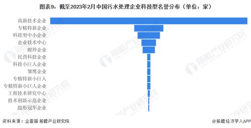 2023年中國污水處理企業(yè)大數(shù)據(jù)全景圖譜 企業(yè)數(shù)量、競爭格局與投融資分析